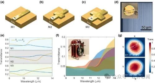 基于旋轉(zhuǎn)超構(gòu)表面的光譜偏振熱成像技術(shù)開發(fā)與轉(zhuǎn)讓